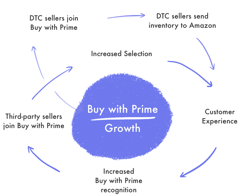 亚马逊Buy with Prime计划是什么插图1