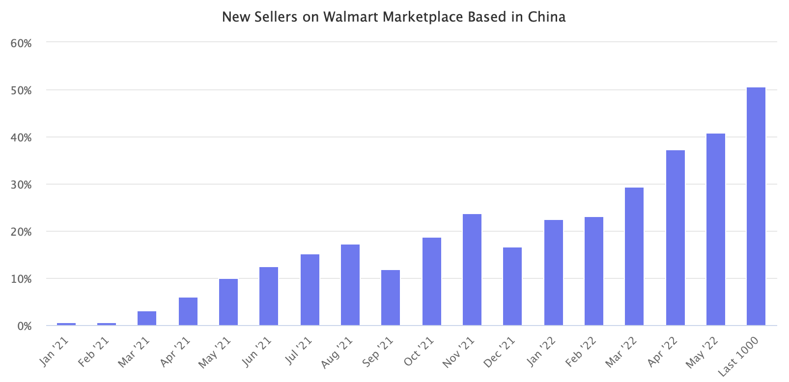 沃尔玛中国卖家入驻趋势