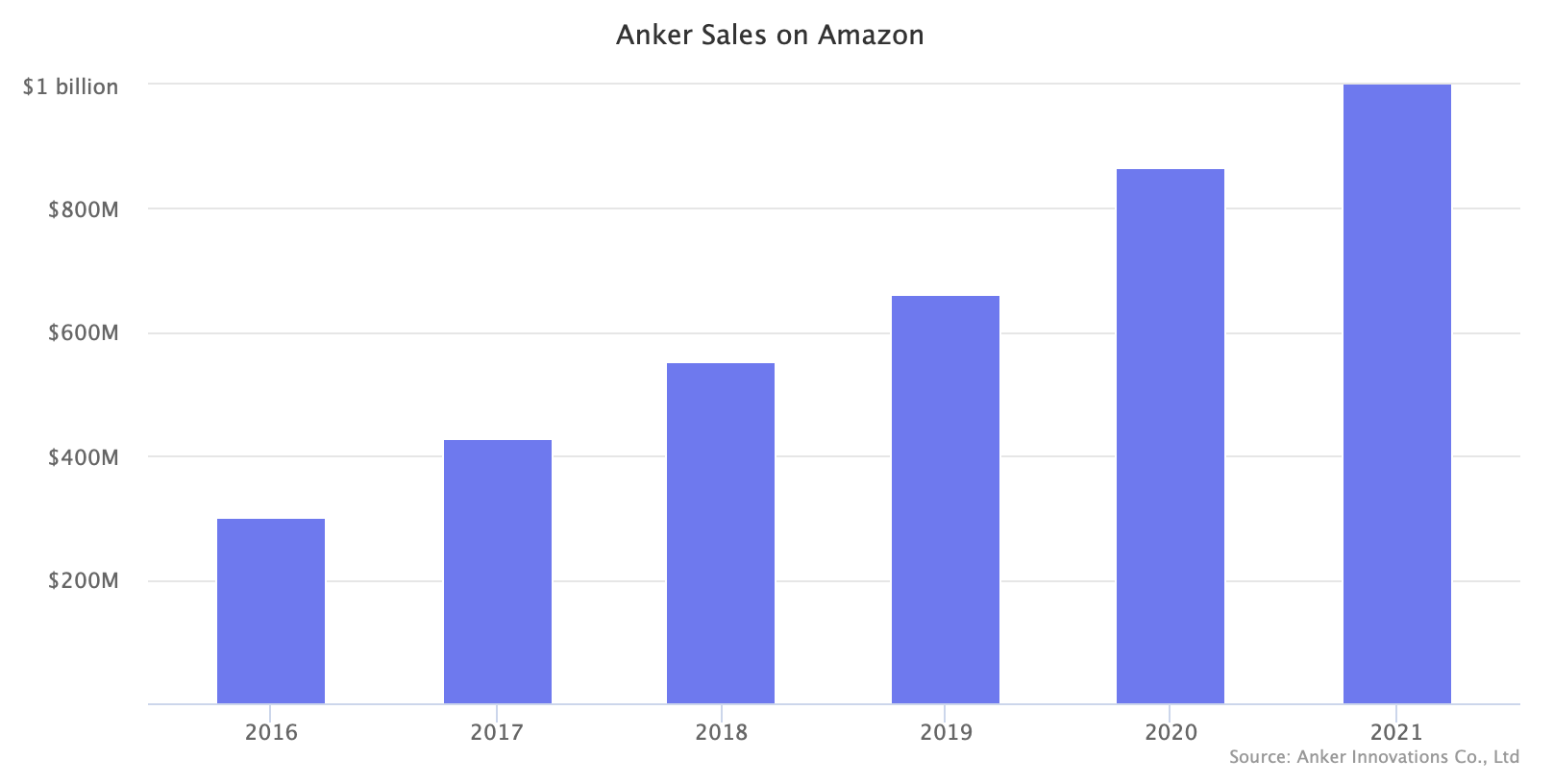 Anker品牌在亚马逊上的销售额