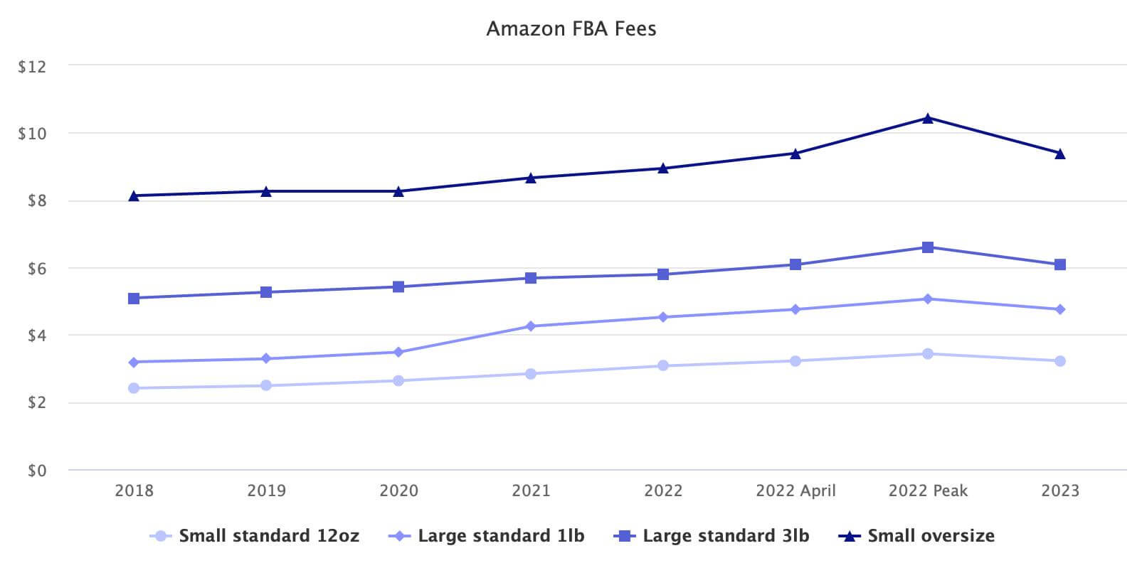 亚马逊FBA费用两年内上涨30%插图