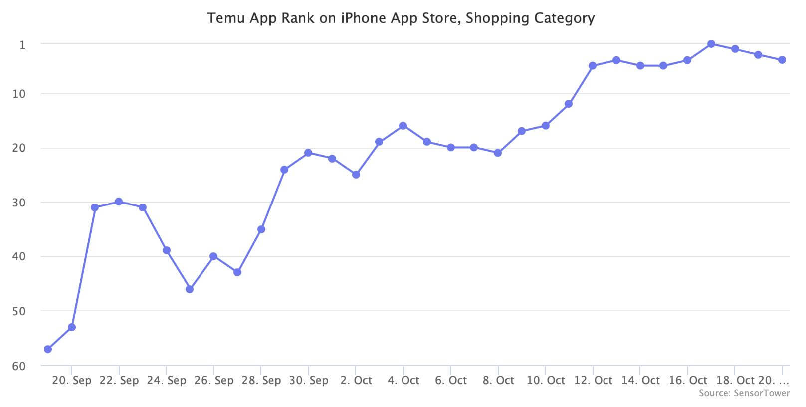Temu成为美国下载量最大的购物App插图1