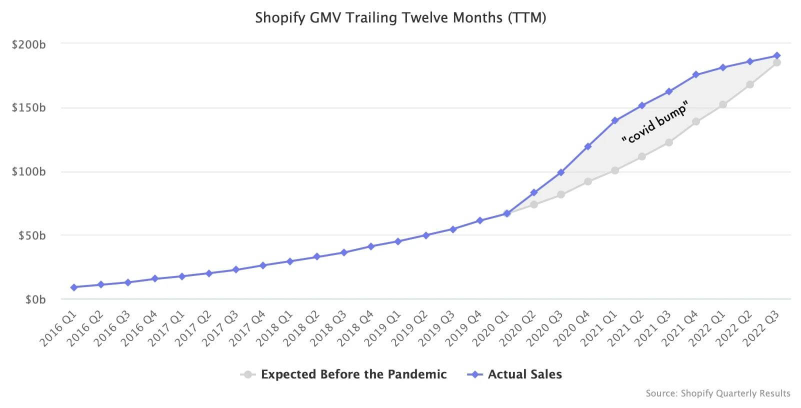 亚马逊和Shopify的增长正在趋于平缓插图1