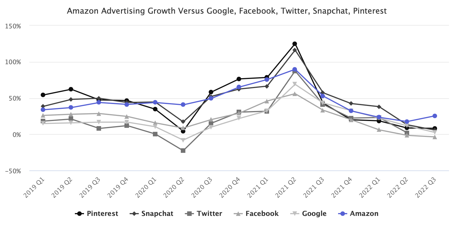 亚马逊广告业务比Google、Facebook增长更快插图1