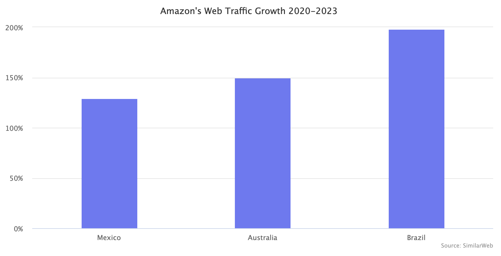 亚马逊增长最快的市场插图