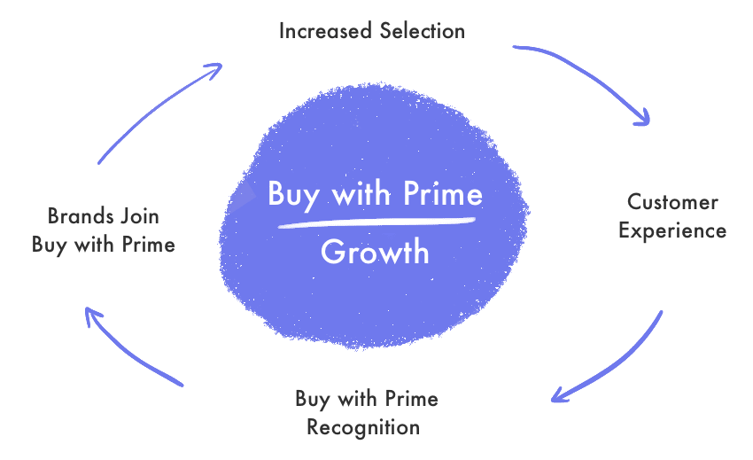 Buy With Prime 在一年内几乎没有采用插图