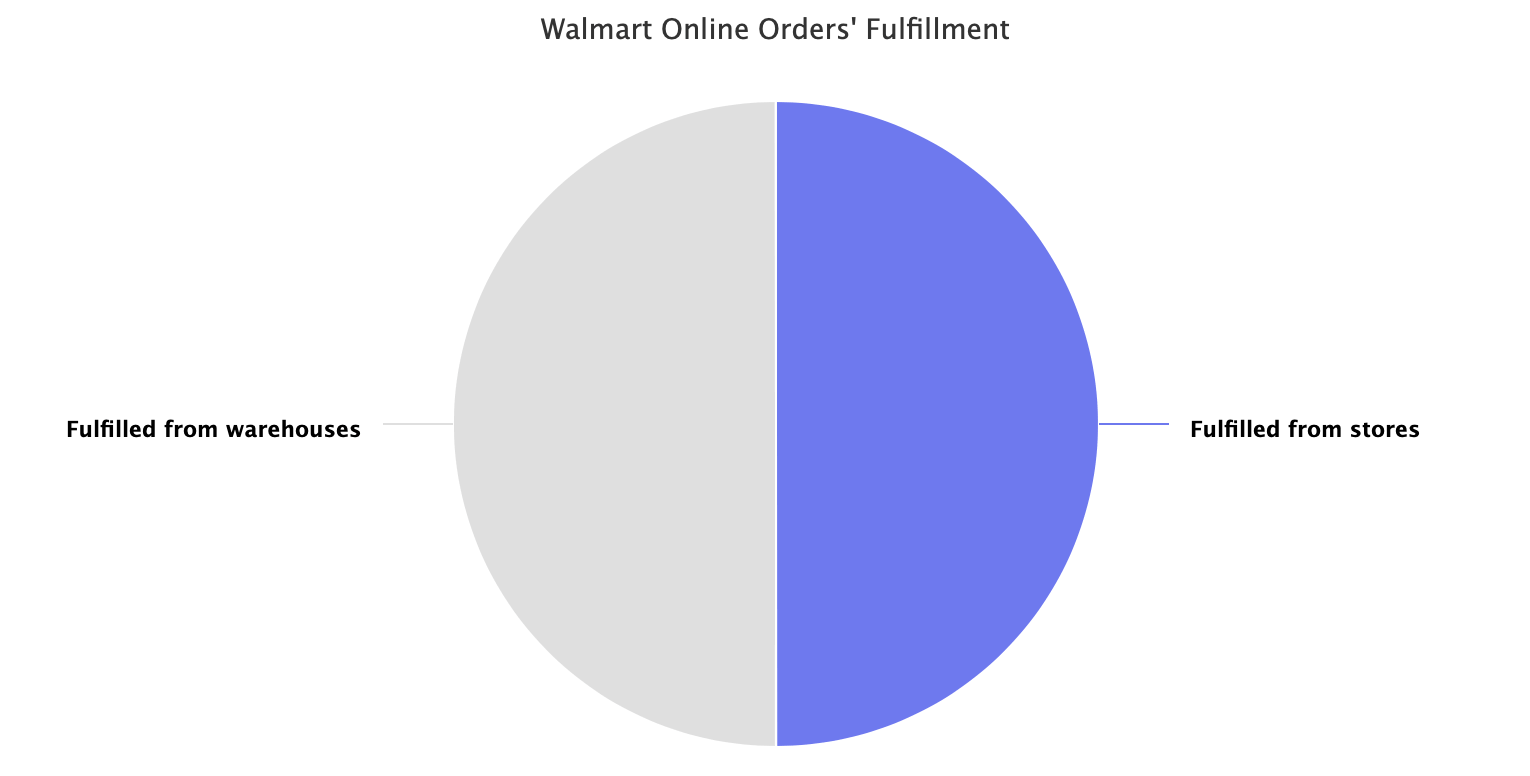 沃尔玛 50% 的在线订单来自商店插图