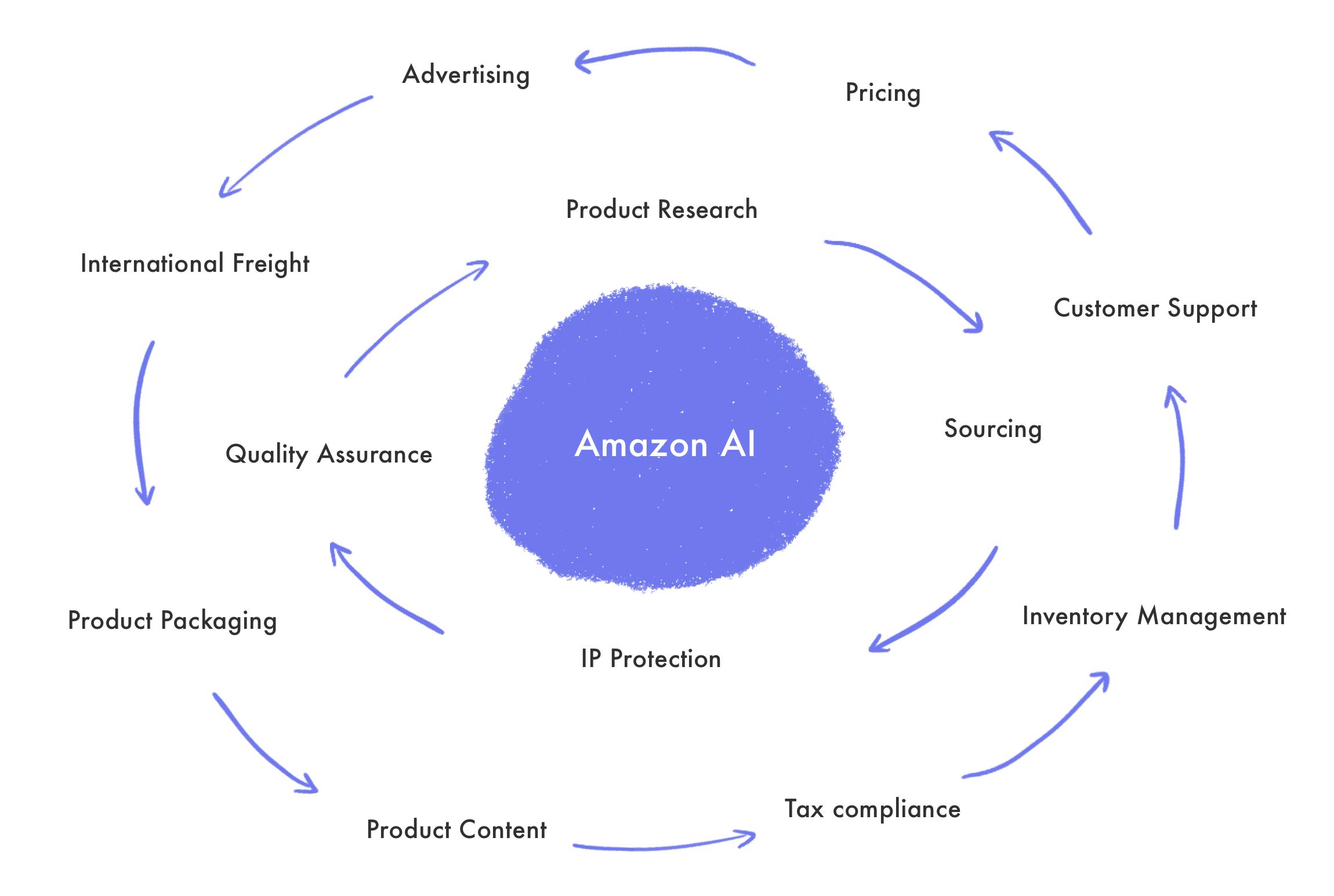 人工智能和亚马逊卖家的工作插图