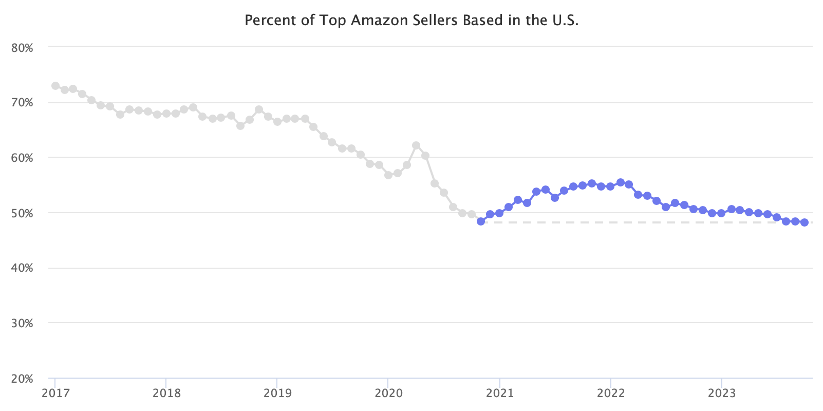 亚马逊美国卖家市场份额创历史新低插图